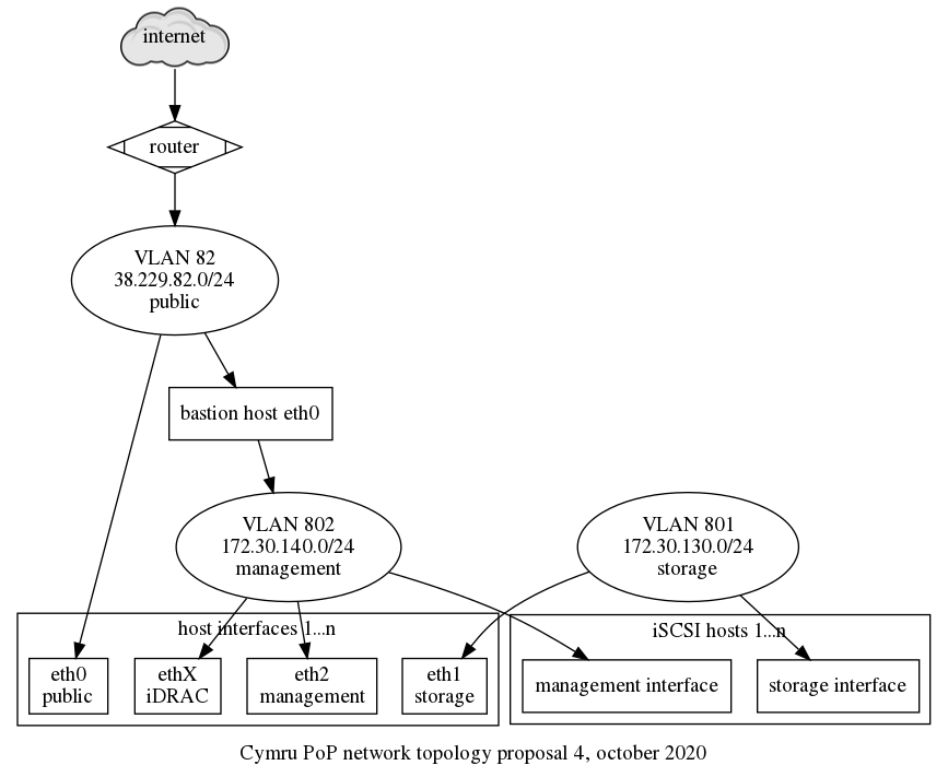 network topology graph