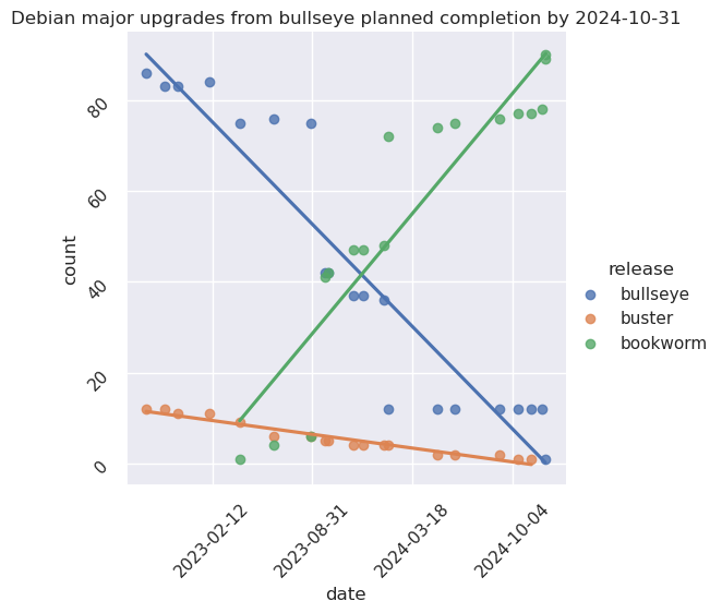 graph showing planned completion date, currently around July 2024