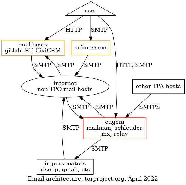 current mail architecture diagram