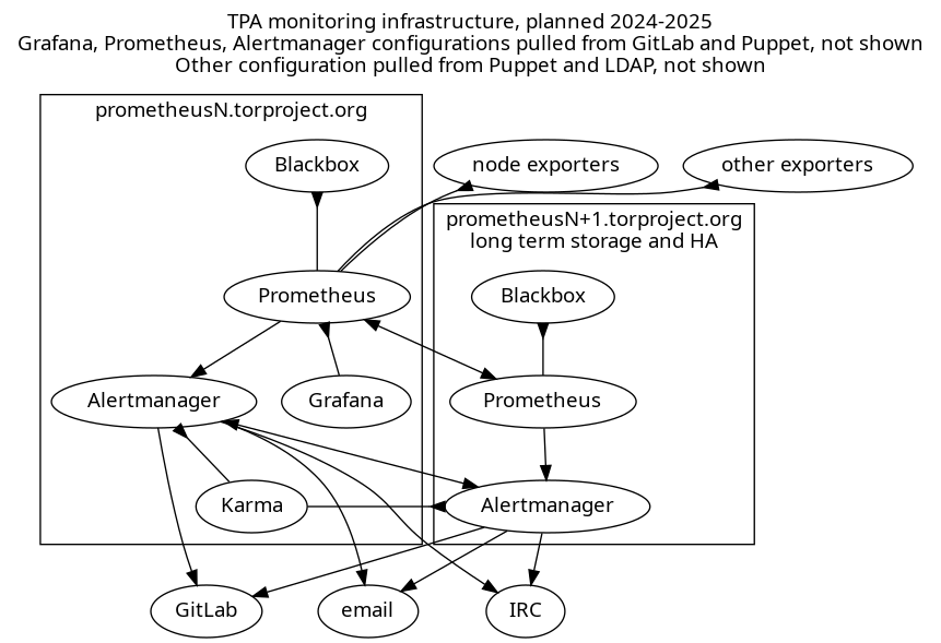 Diagram of the new infrastructure showing two redundant prom/grafana servers
