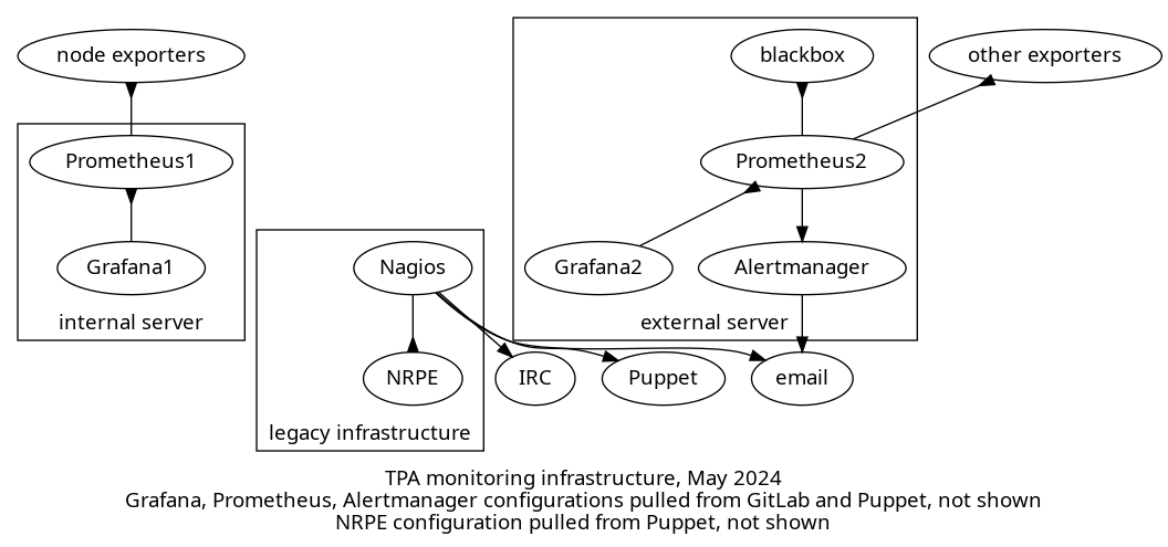 Diagram of the legacy infrastructure consisting of two prom/grafana servers and a nagios server
