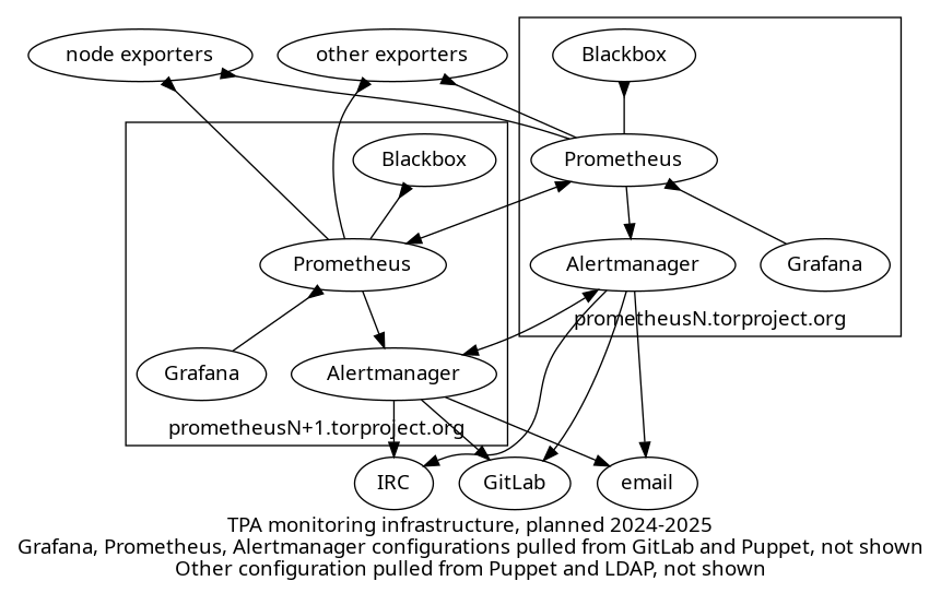 Diagram of an alternative infrastructure showing two fully redundant prom/grafana servers
