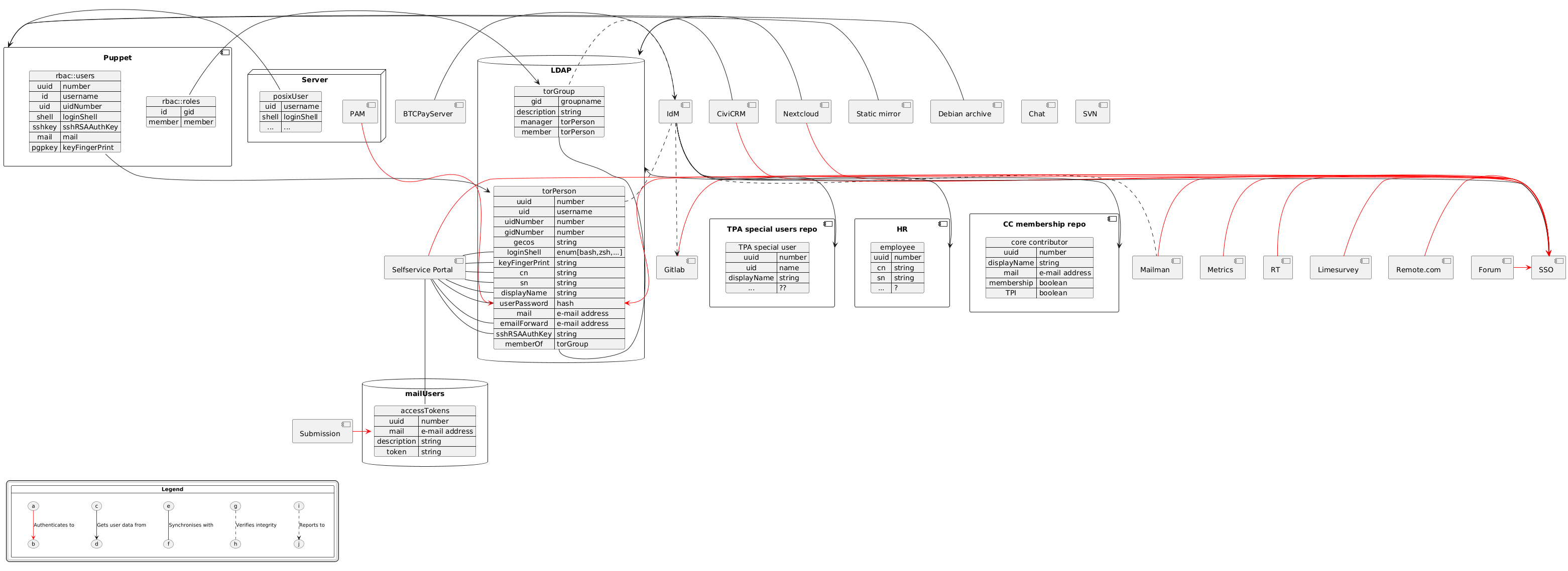 iam architecture diagram
