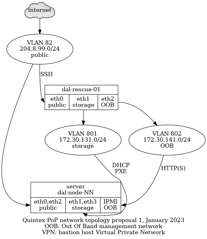 network topology graph