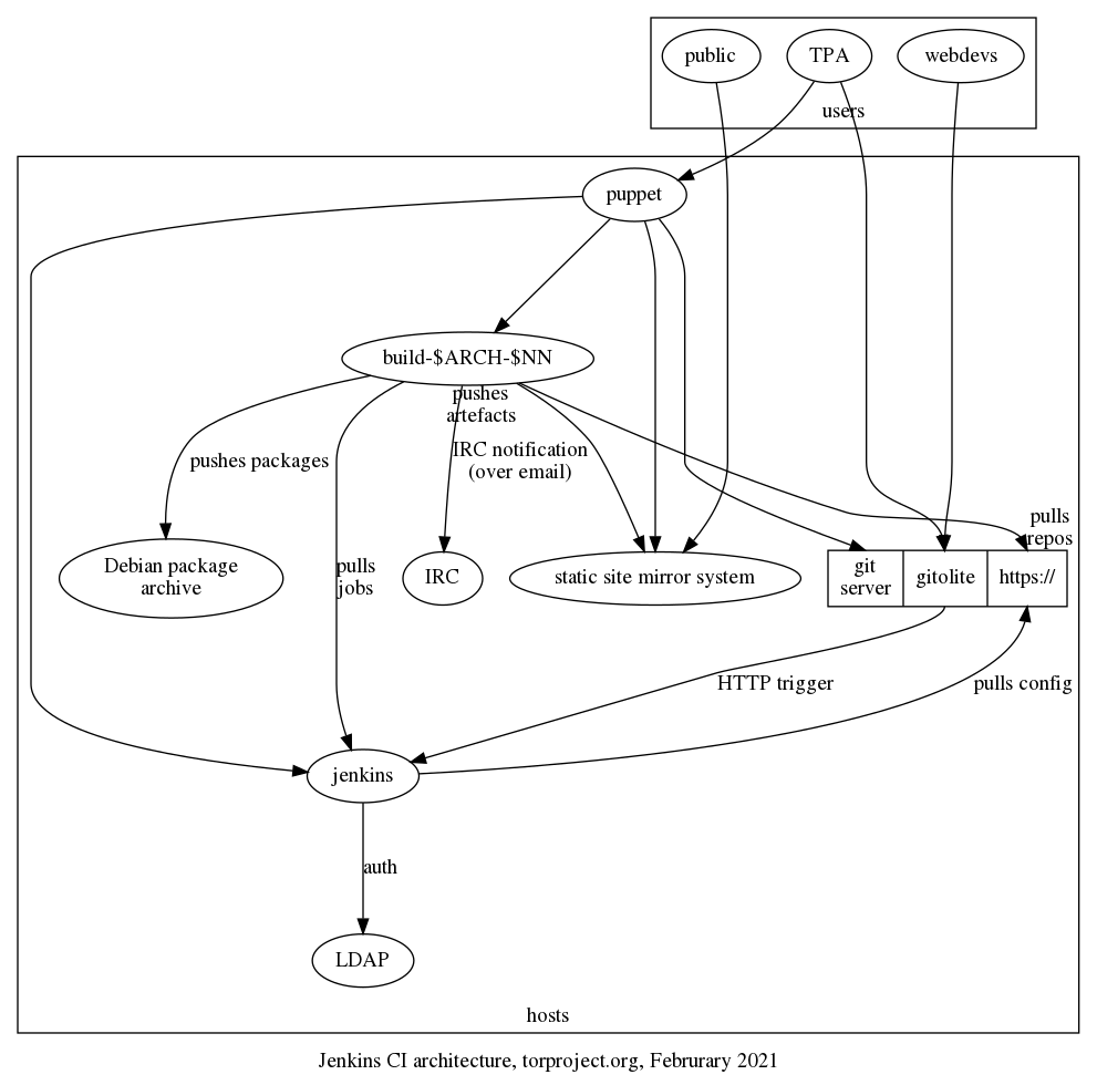 Jenkins CI architecture diagram
