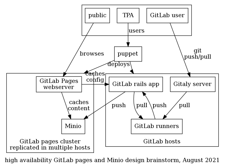 Static system redesign with Minio architecture diagram